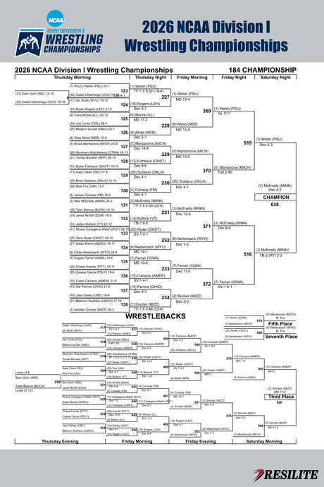 The Official Mat Bracket (Division I Championship 2026)